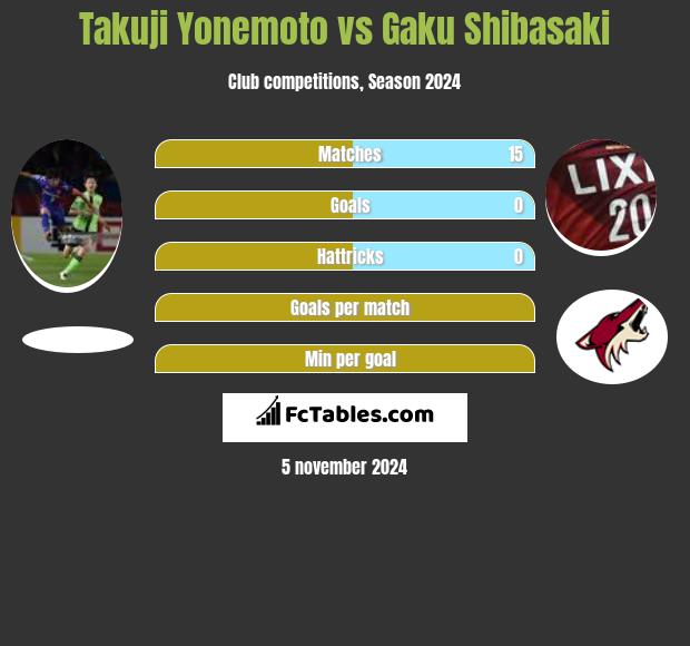 Takuji Yonemoto vs Gaku Shibasaki h2h player stats