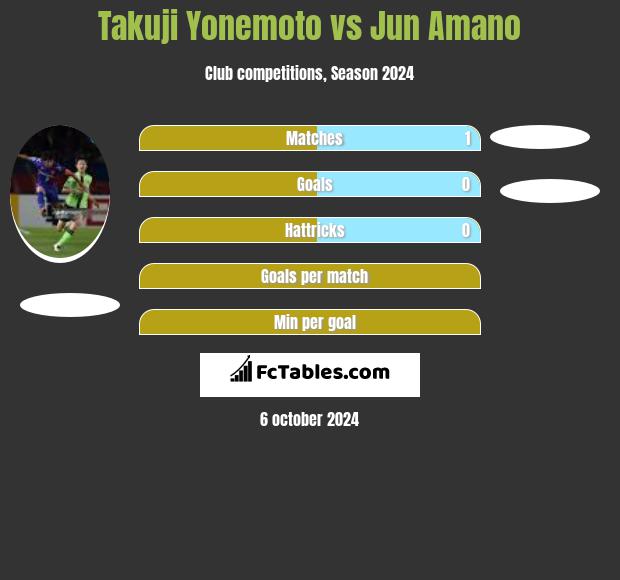 Takuji Yonemoto vs Jun Amano h2h player stats