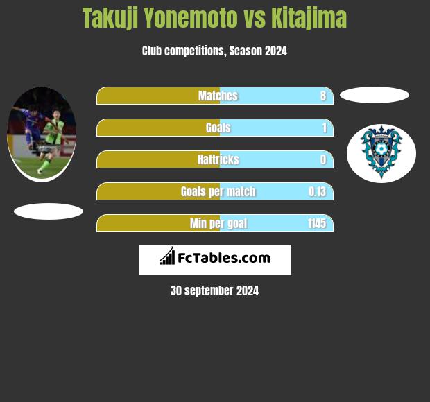 Takuji Yonemoto vs Kitajima h2h player stats