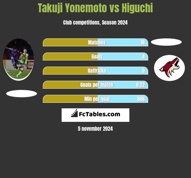 Takuji Yonemoto vs Higuchi h2h player stats