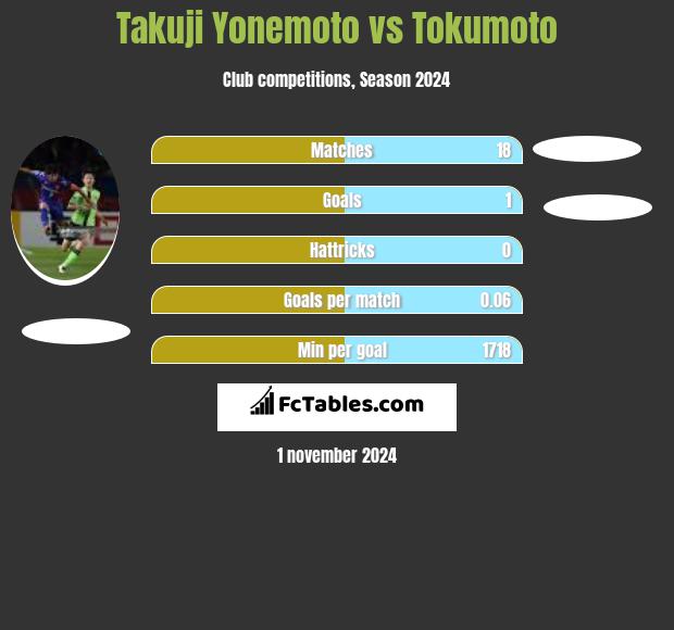 Takuji Yonemoto vs Tokumoto h2h player stats