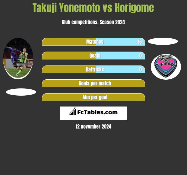 Takuji Yonemoto vs Horigome h2h player stats