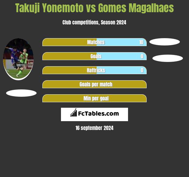 Takuji Yonemoto vs Gomes Magalhaes h2h player stats