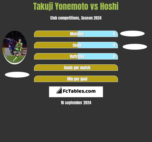 Takuji Yonemoto vs Hoshi h2h player stats