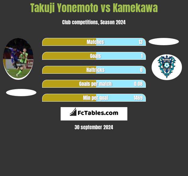 Takuji Yonemoto vs Kamekawa h2h player stats