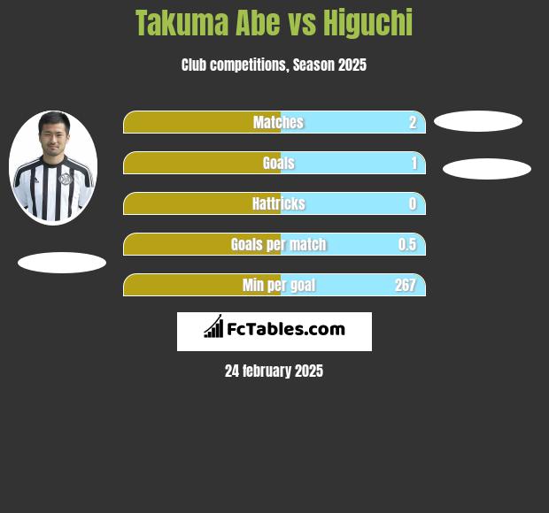 Takuma Abe vs Higuchi h2h player stats