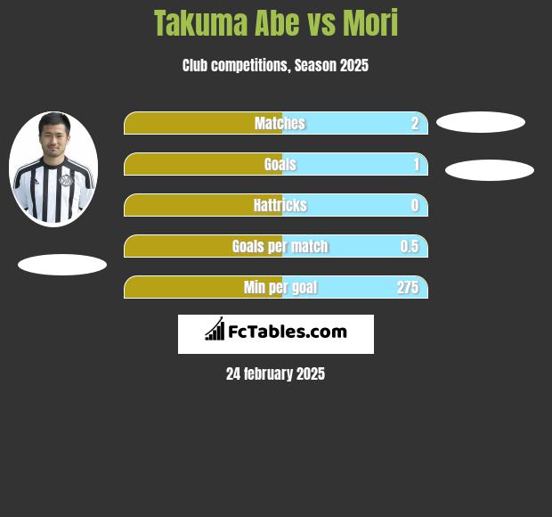 Takuma Abe vs Mori h2h player stats