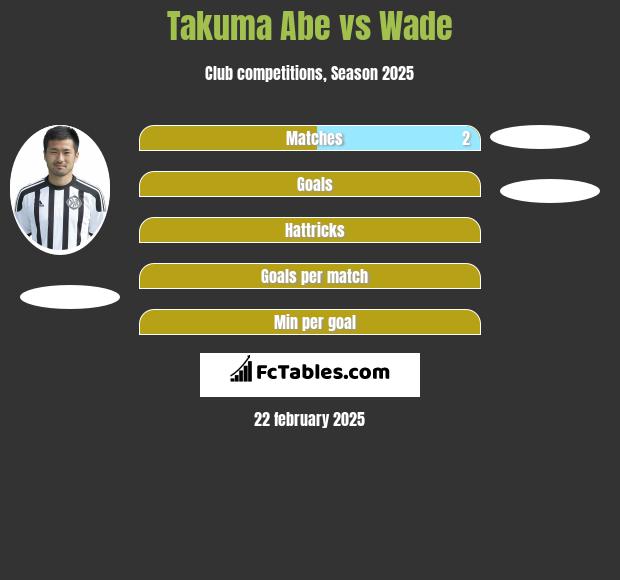 Takuma Abe vs Wade h2h player stats