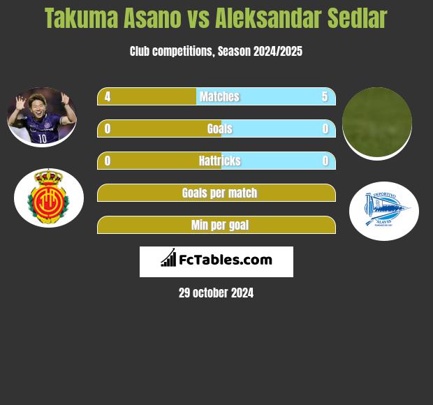 Takuma Asano vs Aleksandar Sedlar h2h player stats