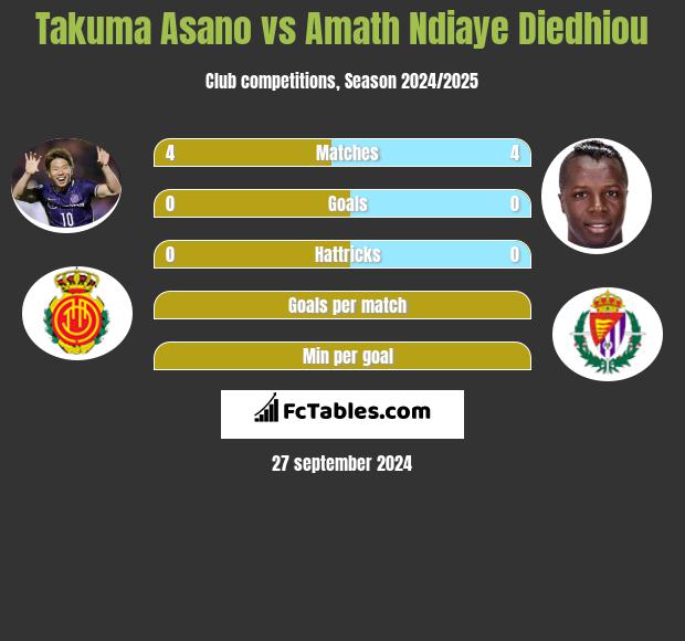 Takuma Asano vs Amath Ndiaye Diedhiou h2h player stats