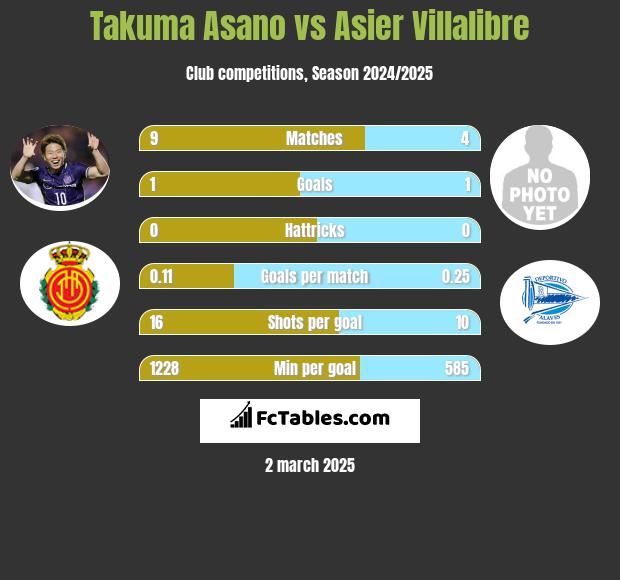 Takuma Asano vs Asier Villalibre h2h player stats