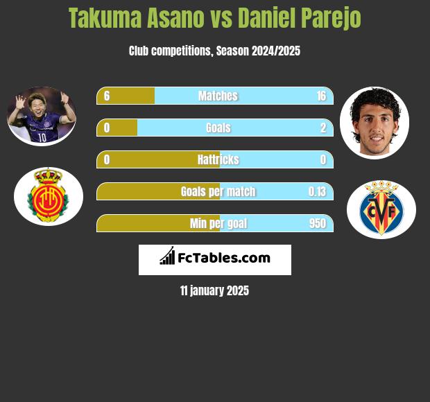 Takuma Asano vs Daniel Parejo h2h player stats