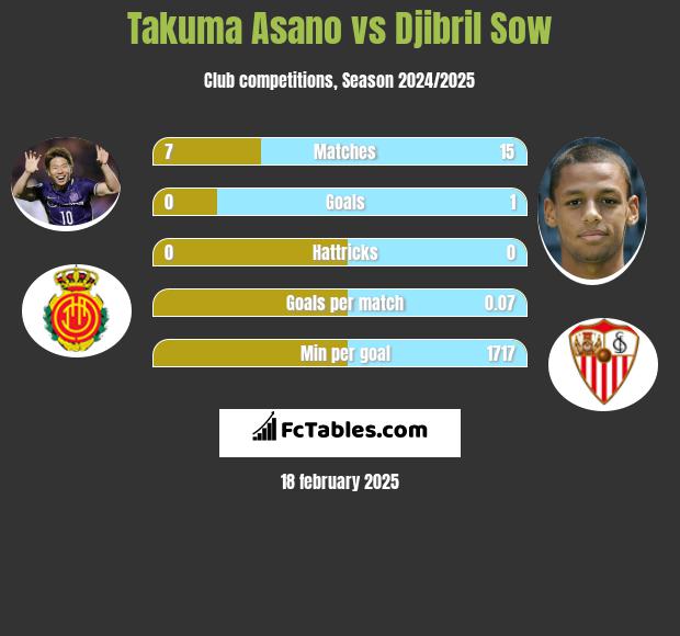 Takuma Asano vs Djibril Sow h2h player stats