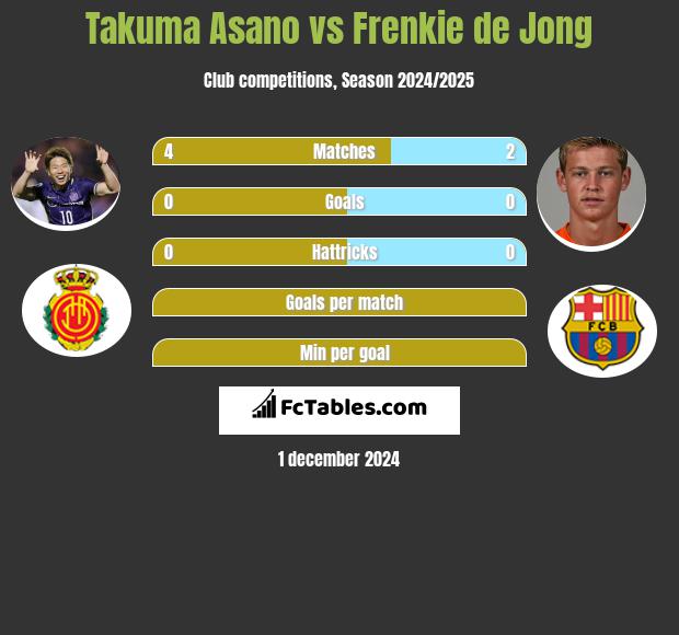 Takuma Asano vs Frenkie de Jong h2h player stats