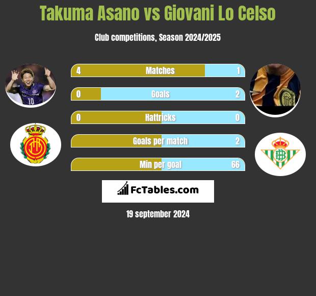 Takuma Asano vs Giovani Lo Celso h2h player stats