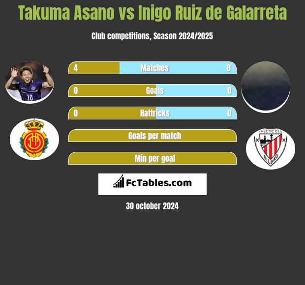 Takuma Asano vs Inigo Ruiz de Galarreta h2h player stats