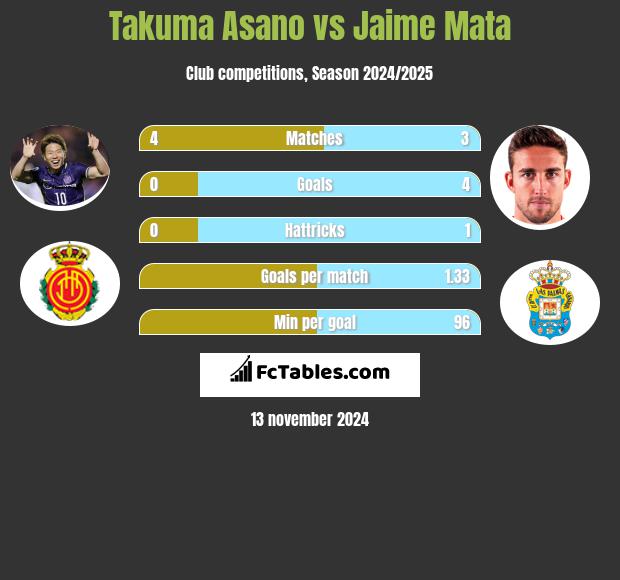 Takuma Asano vs Jaime Mata h2h player stats