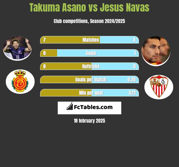 Takuma Asano vs Jesus Navas h2h player stats