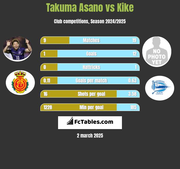 Takuma Asano vs Kike h2h player stats