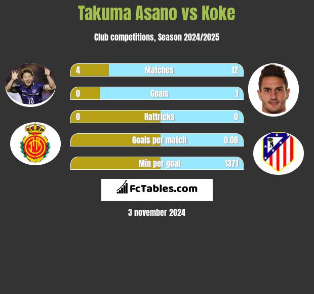 Takuma Asano vs Koke h2h player stats