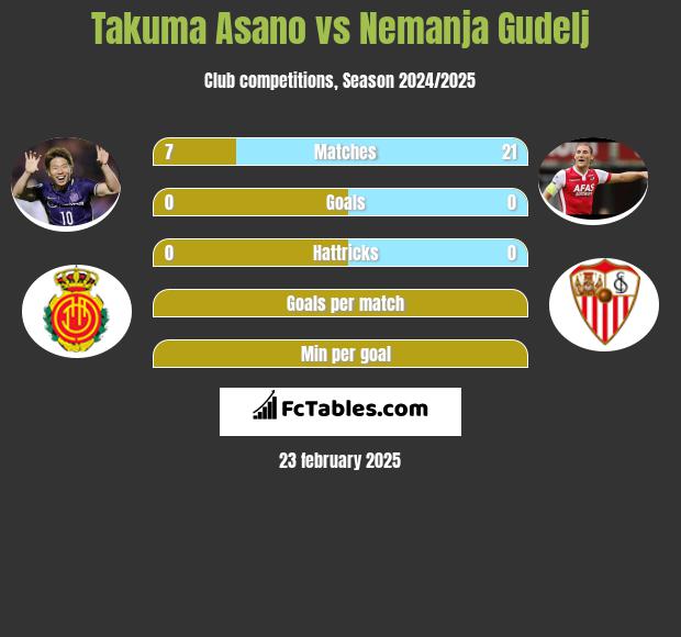 Takuma Asano vs Nemanja Gudelj h2h player stats