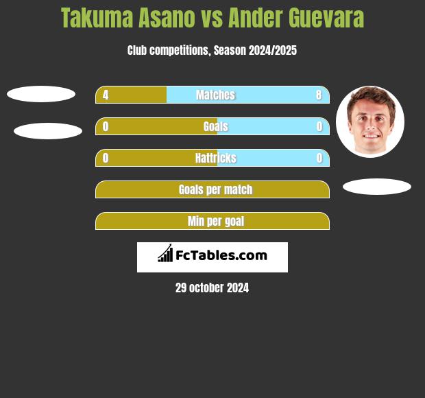 Takuma Asano vs Ander Guevara h2h player stats