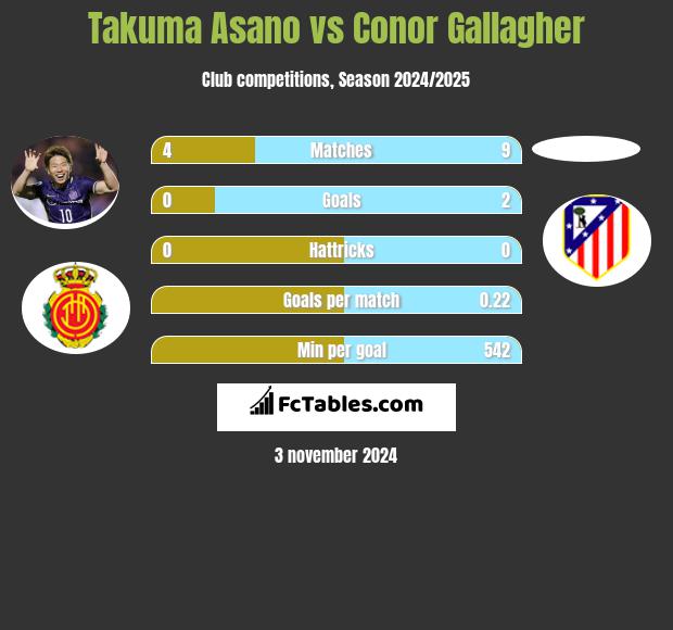 Takuma Asano vs Conor Gallagher h2h player stats