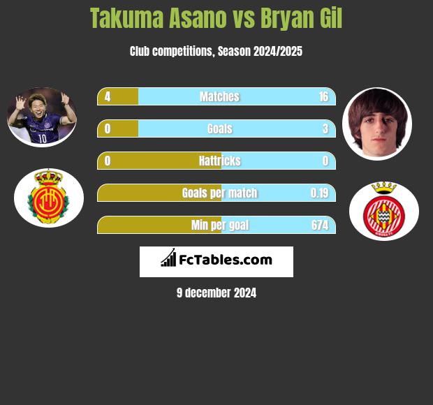 Takuma Asano vs Bryan Gil h2h player stats