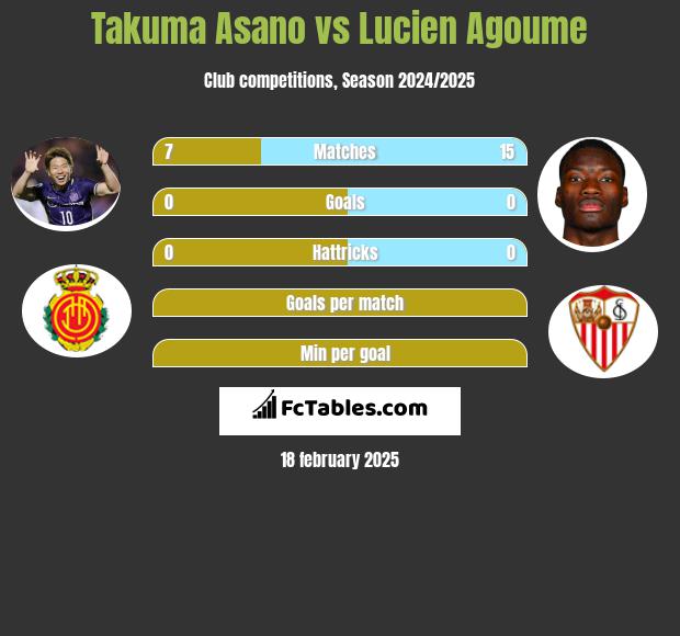 Takuma Asano vs Lucien Agoume h2h player stats