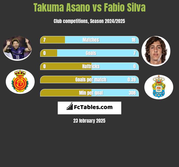 Takuma Asano vs Fabio Silva h2h player stats