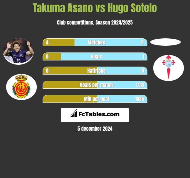 Takuma Asano vs Hugo Sotelo h2h player stats