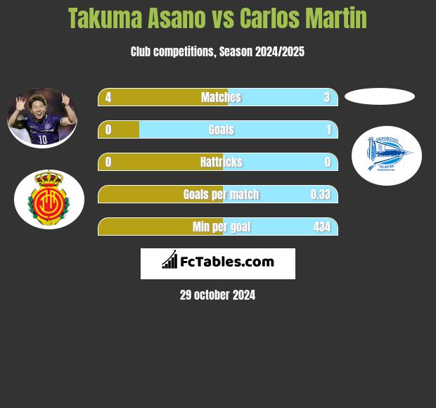 Takuma Asano vs Carlos Martin h2h player stats