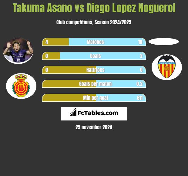 Takuma Asano vs Diego Lopez Noguerol h2h player stats