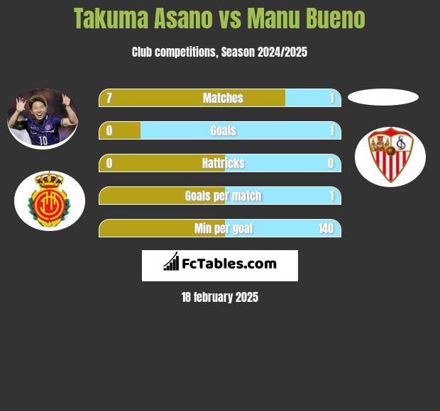 Takuma Asano vs Manu Bueno h2h player stats