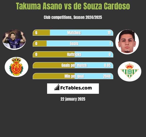 Takuma Asano vs de Souza Cardoso h2h player stats