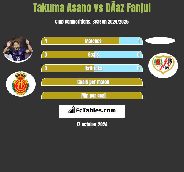 Takuma Asano vs DÃ­az Fanjul h2h player stats