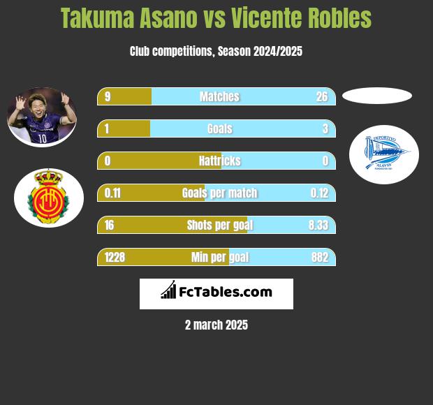 Takuma Asano vs Vicente Robles h2h player stats