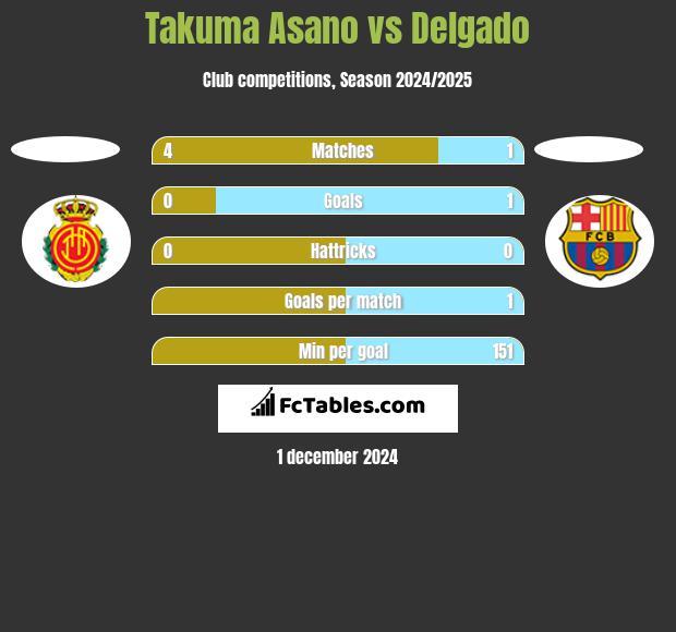 Takuma Asano vs Delgado h2h player stats