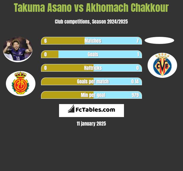 Takuma Asano vs Akhomach Chakkour h2h player stats