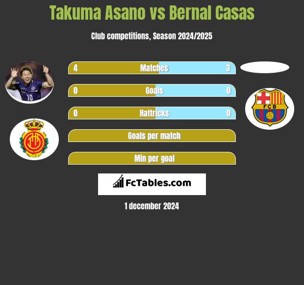 Takuma Asano vs Bernal Casas h2h player stats