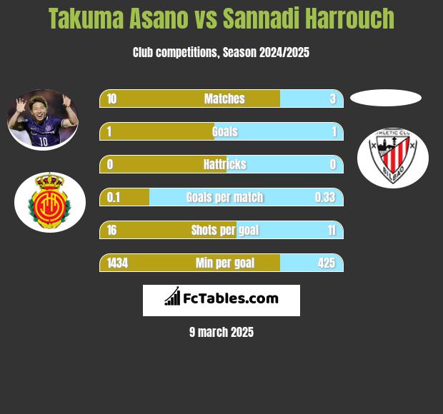 Takuma Asano vs Sannadi Harrouch h2h player stats