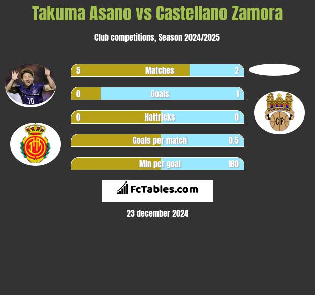 Takuma Asano vs Castellano Zamora h2h player stats