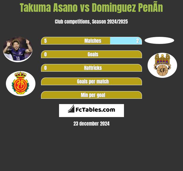 Takuma Asano vs Dominguez PenÃ­n h2h player stats