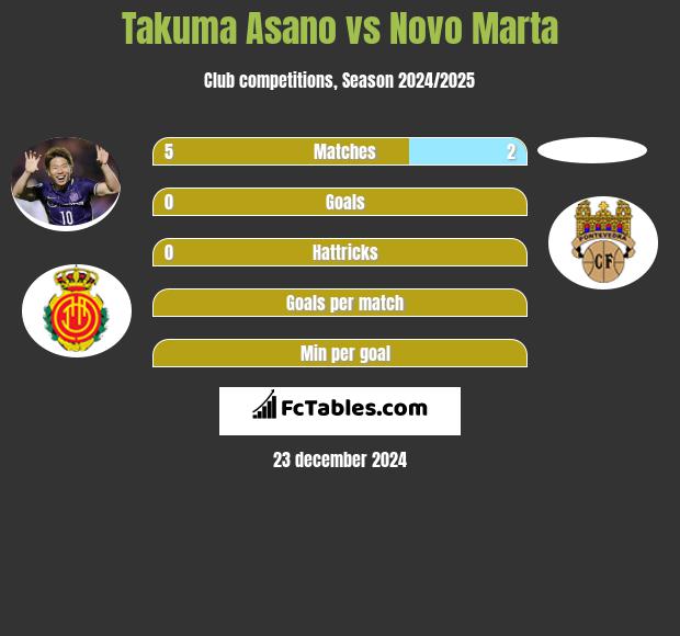 Takuma Asano vs Novo Marta h2h player stats