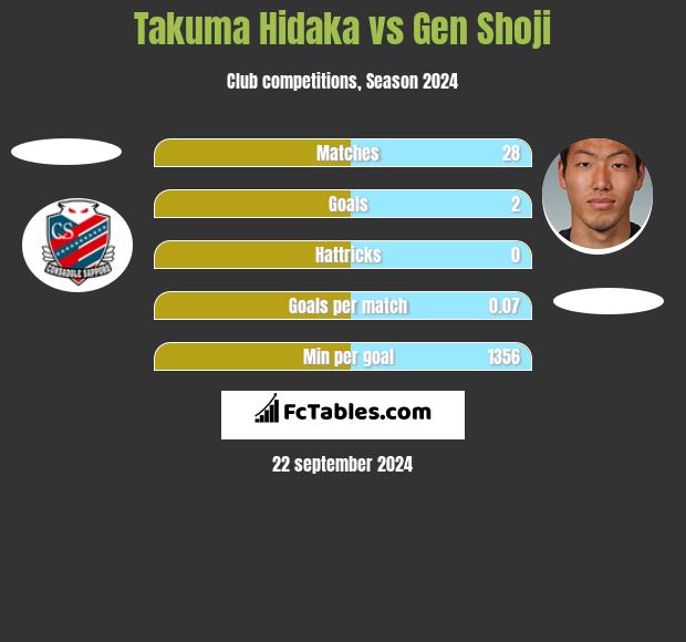 Takuma Hidaka vs Gen Shoji h2h player stats