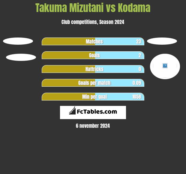 Takuma Mizutani vs Kodama h2h player stats