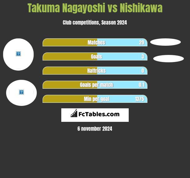 Takuma Nagayoshi vs Nishikawa h2h player stats