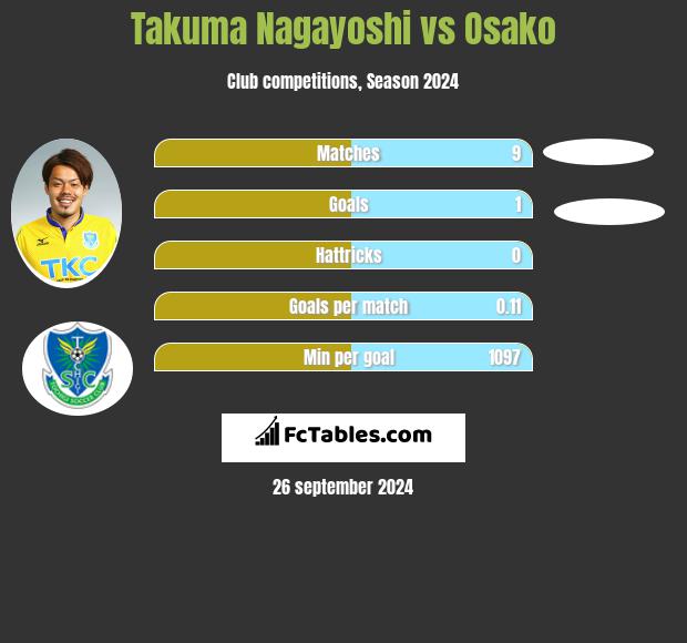 Takuma Nagayoshi vs Osako h2h player stats