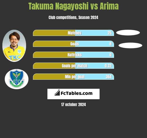 Takuma Nagayoshi vs Arima h2h player stats