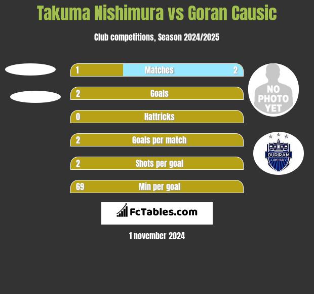 Takuma Nishimura vs Goran Causic h2h player stats